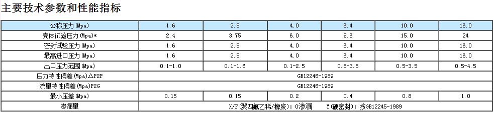 先導活塞式氣體減壓閥