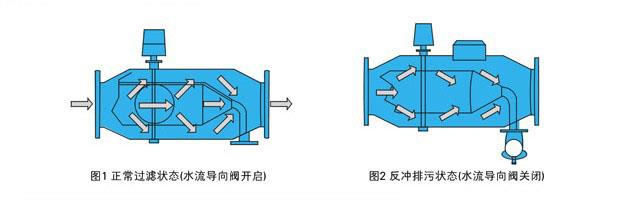 電動反沖洗過濾器