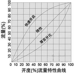 數(shù)字鎖定平衡閥